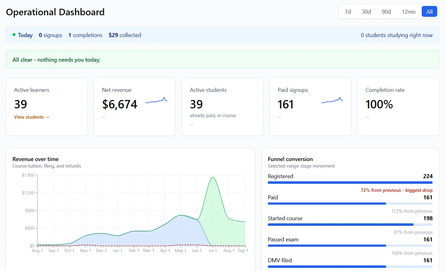 Owner dashboard of the demo traffic school showing revenue, signups, and funnel conversion